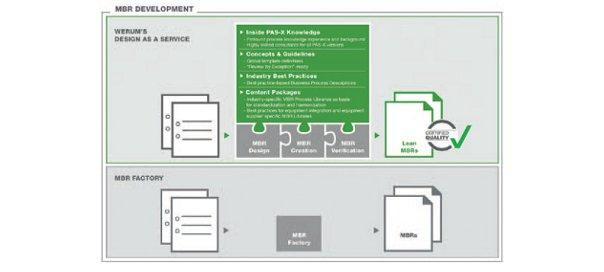 New cost-effective, high quality, MBR creation from Werum IT Solutions
